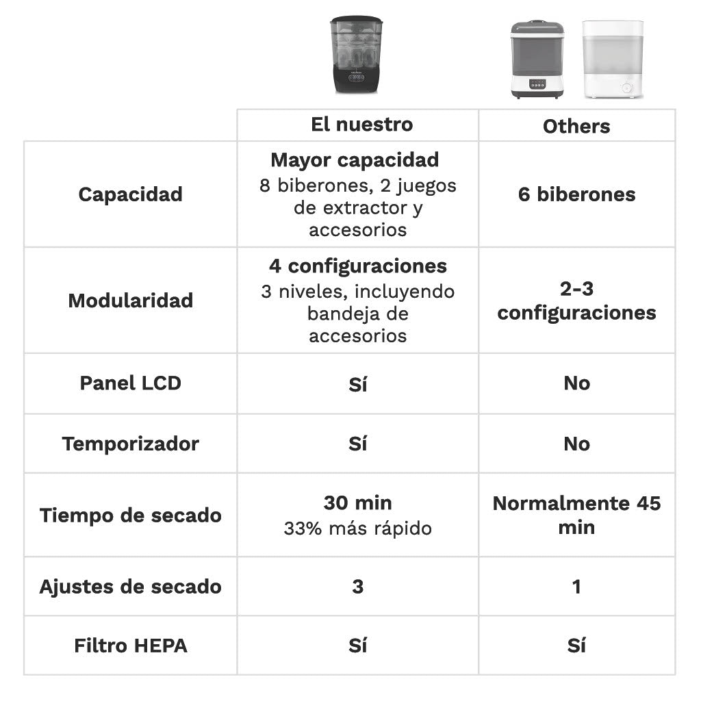 Fórmula Pro Advanced + Conjunto de Secador Esterilizador Avançado