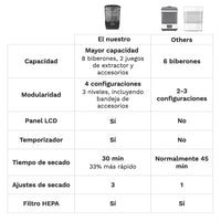 Fórmula Pro Advanced + Conjunto de Secador Esterilizador Avançado