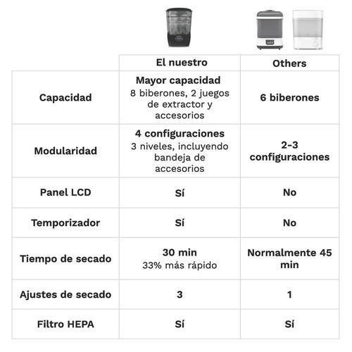 Esterilizador e Secador One Step® Advanced — Esteriliza e seca 33% mais rápido - product thumbnail