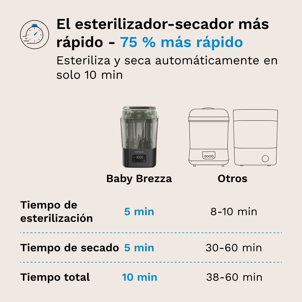 SuperQuick – Esterilizador y Secador de Biberones en 10 Minutos